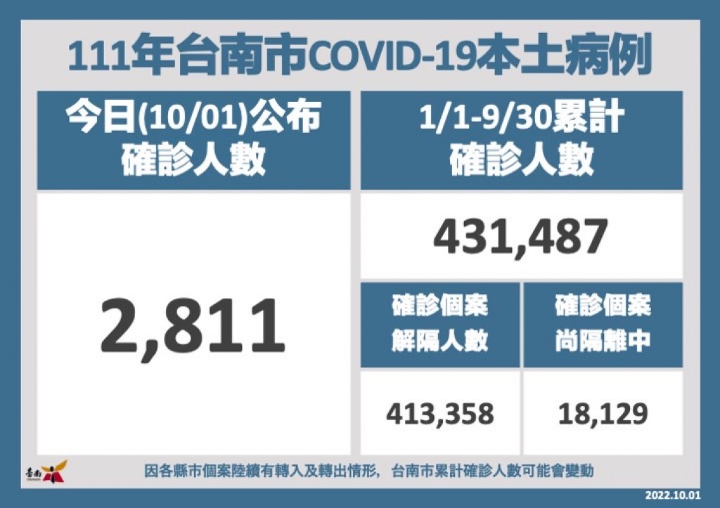 台南市1日新增2,811名COVID-19本土個案，呼籲市民接種COVID-19及流感疫苗