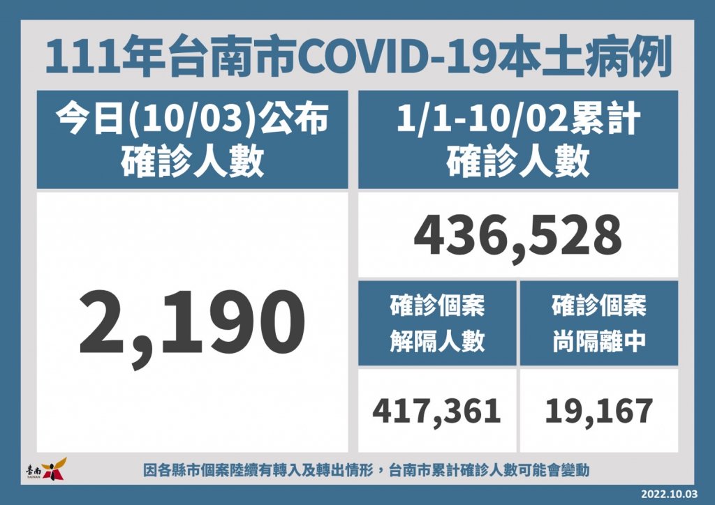 台南市今新增2,190例確診，衛生局提醒符合接種流感疫苗資格者、儘速接種