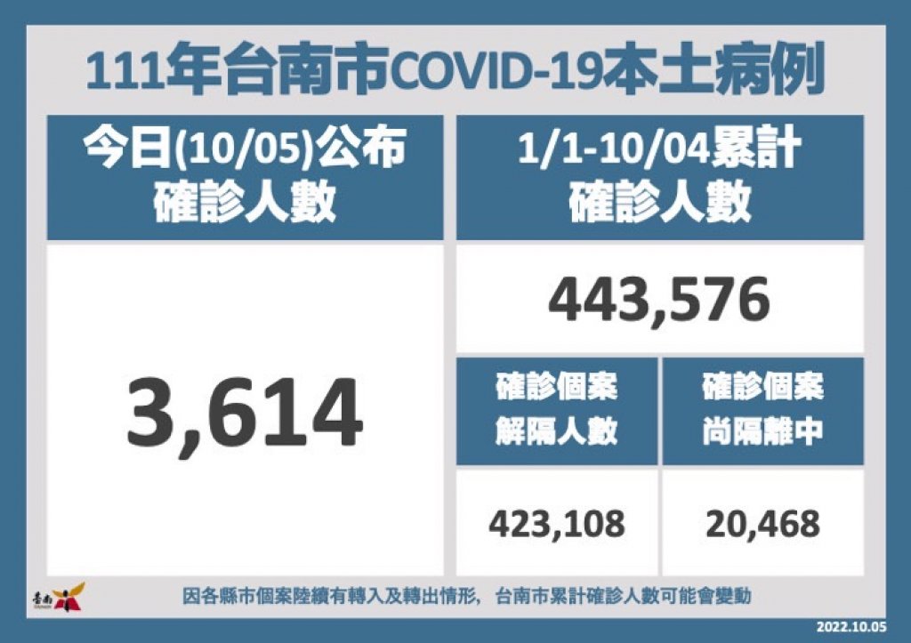 台南市5日新增3,614例確診，符合接種莫德納雙價次世代疫苗追加劑資格者請儘速接種
