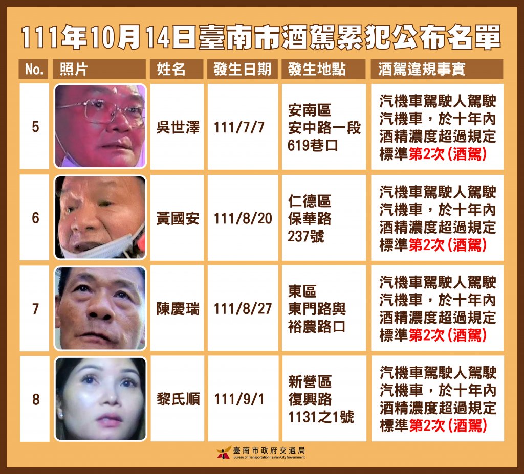 臺南市公布第11批酒駕累犯名單及照片