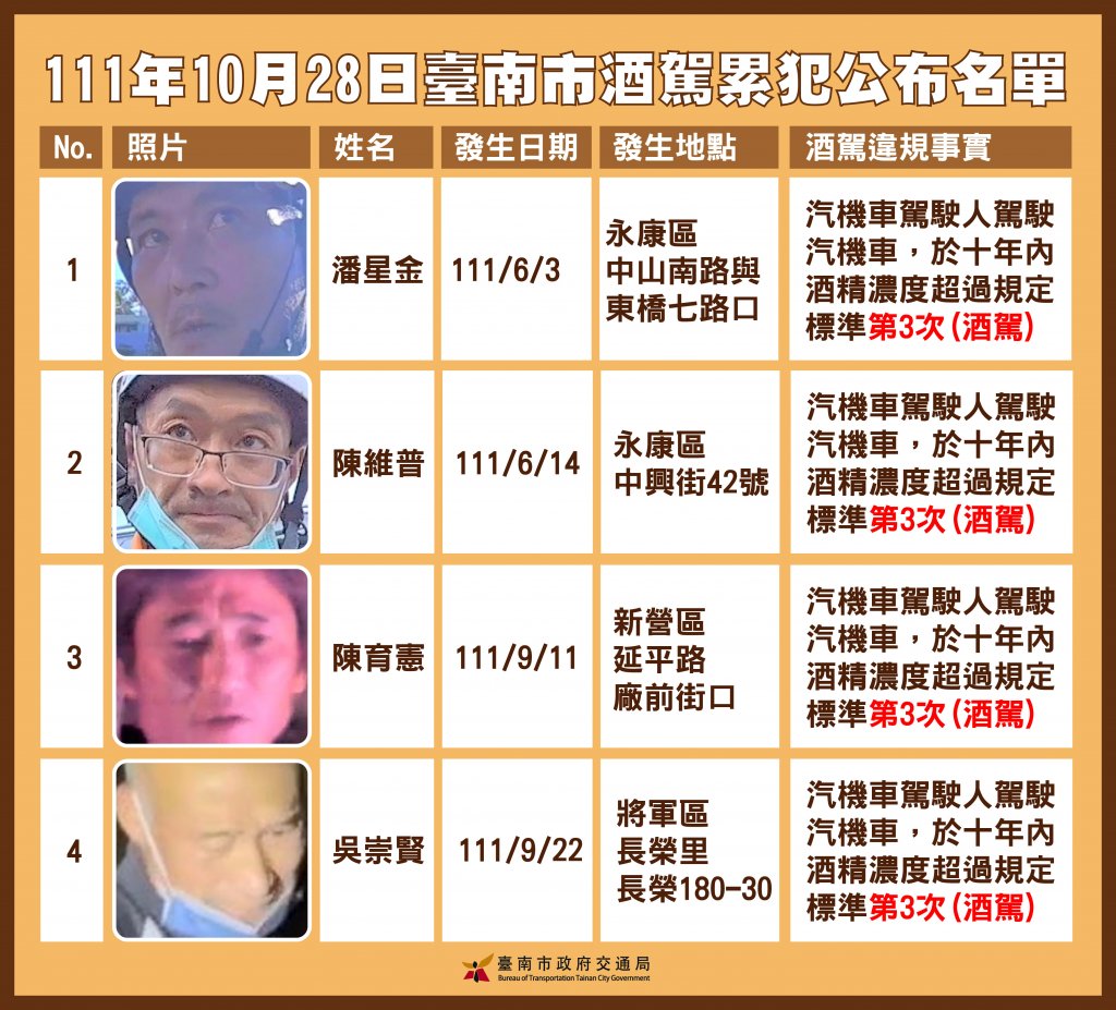 臺南市政府公布第12批酒駕累犯名單