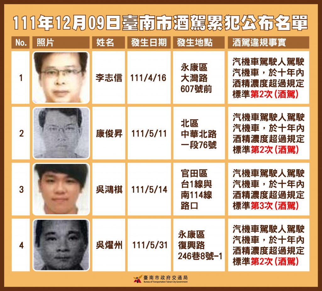 臺南市政府公布第15批酒駕累犯名單
