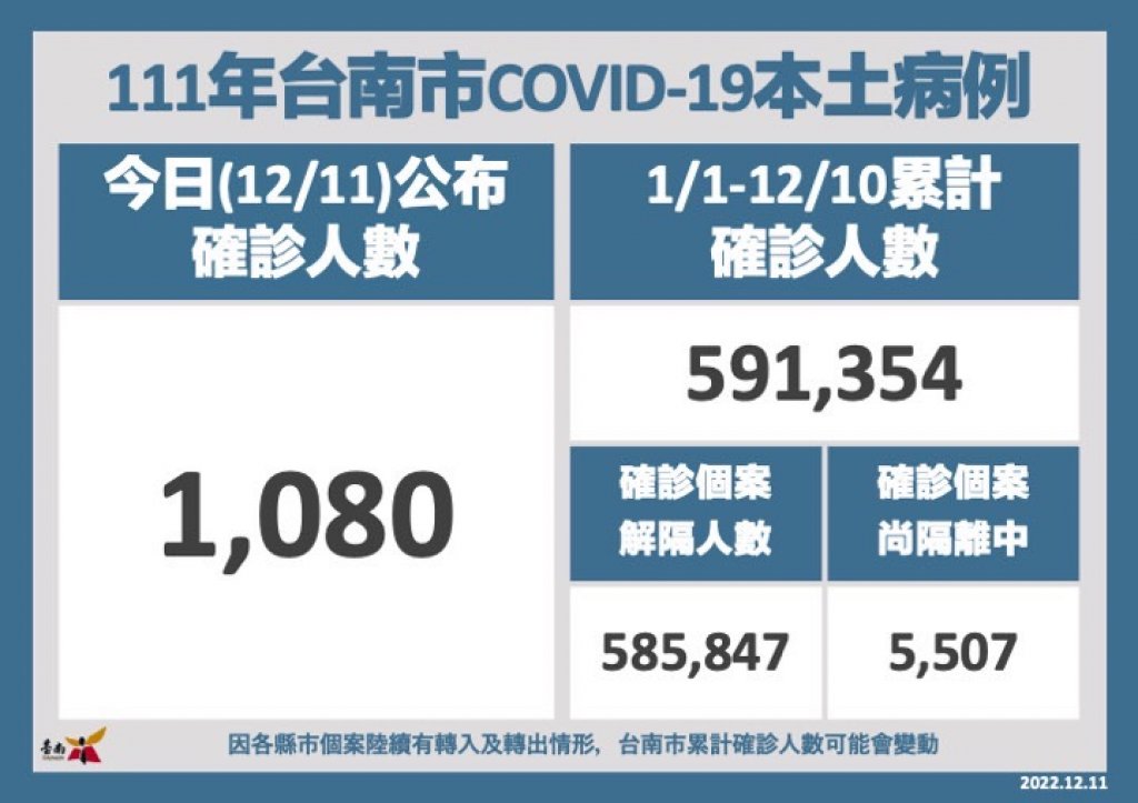 台南市11日新增1,080例確診