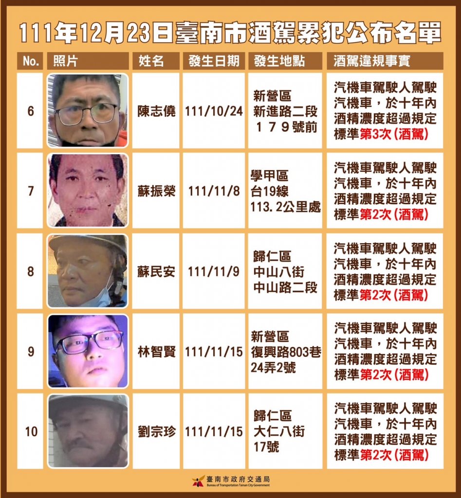 臺南市政府公布第16批酒駕累犯名單
