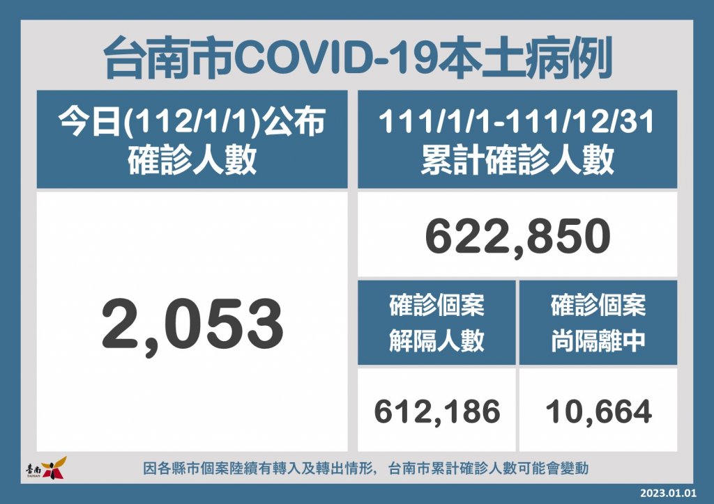 台南市今(1)日新增2,053例確診