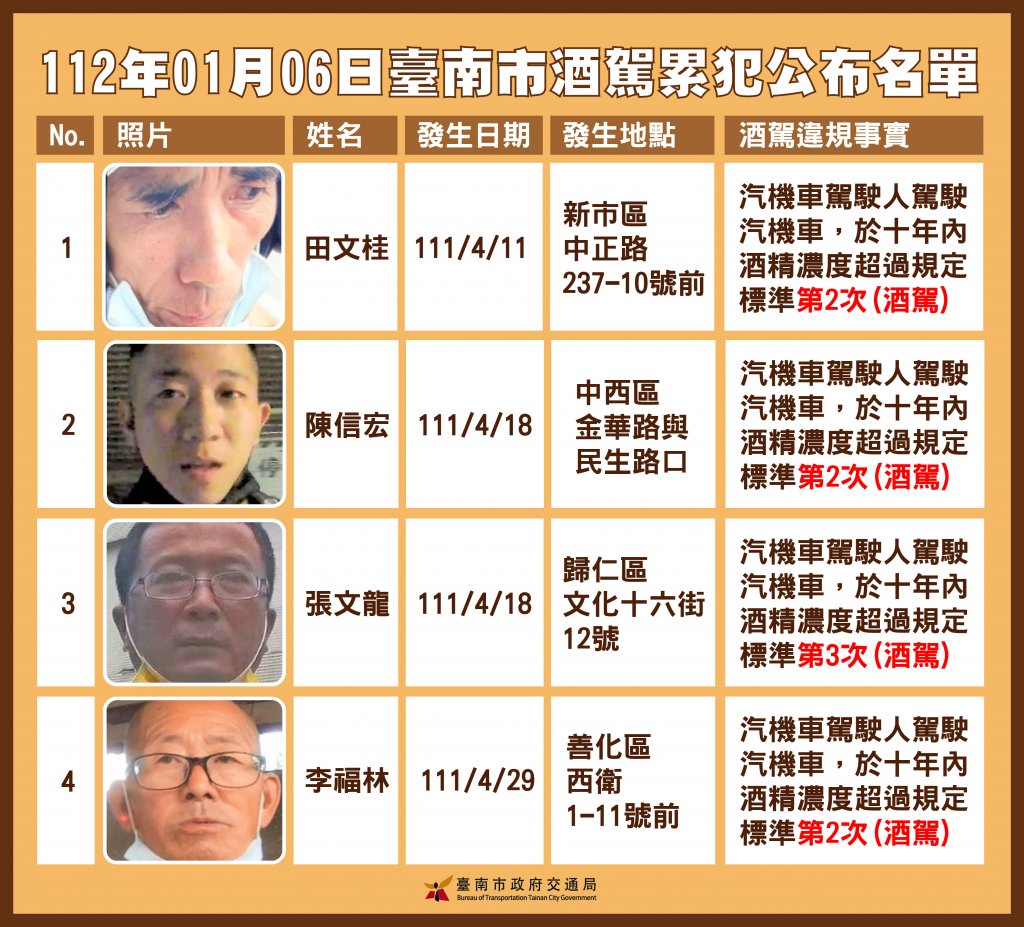 臺南市公布第17批酒駕累犯名單 農曆年將加強取締