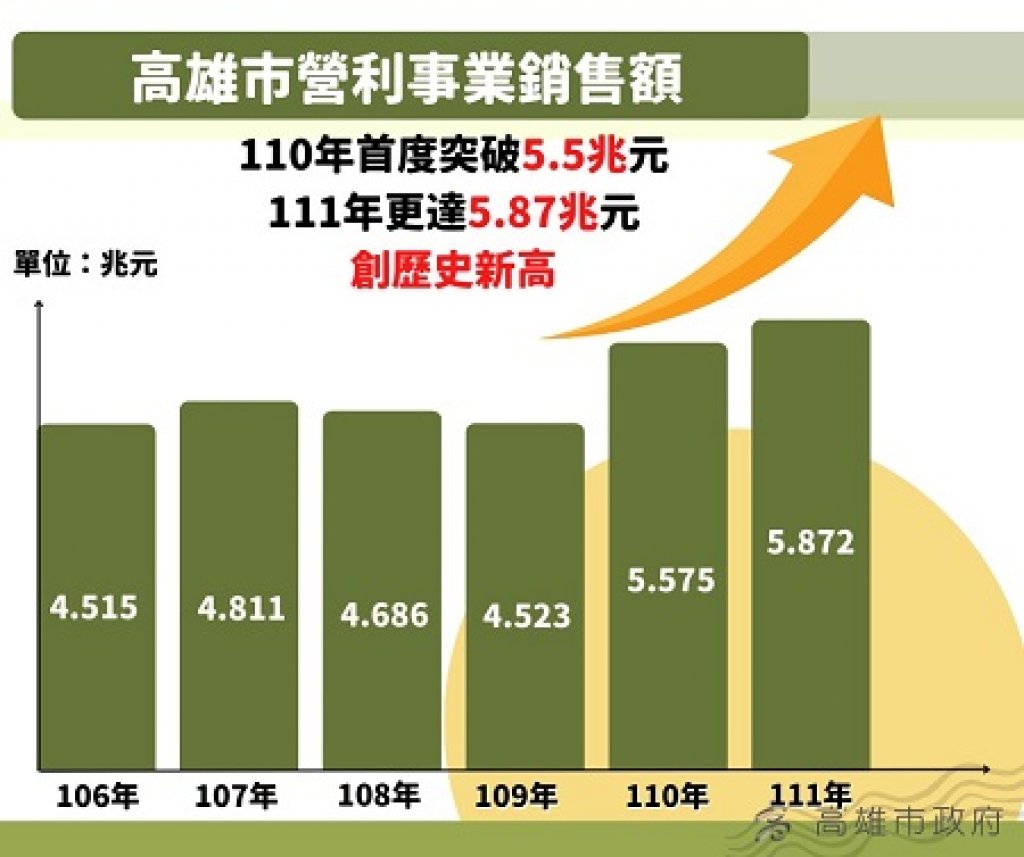 陳其邁市長上任至111年底止，共減債106億元，突破「減債百億」目標 111及110年連續2年達成「0舉借」