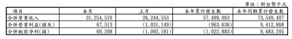 中鋼公司自行結算112年2月份合併營收31,254,510千元 稅前淨利69,298千元