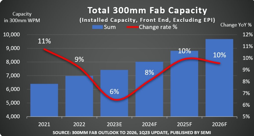 全球12吋晶圓廠長期需求看漲　 SEMI：2026年產能續創新高