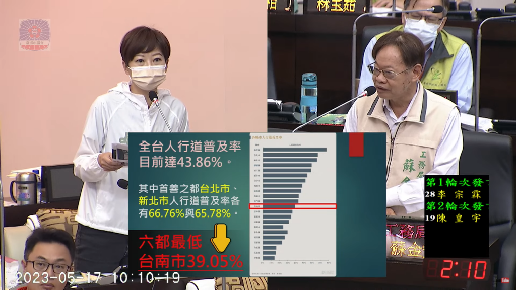 市議員陳怡珍指台南市工務局負責的人行道普及率六都最低