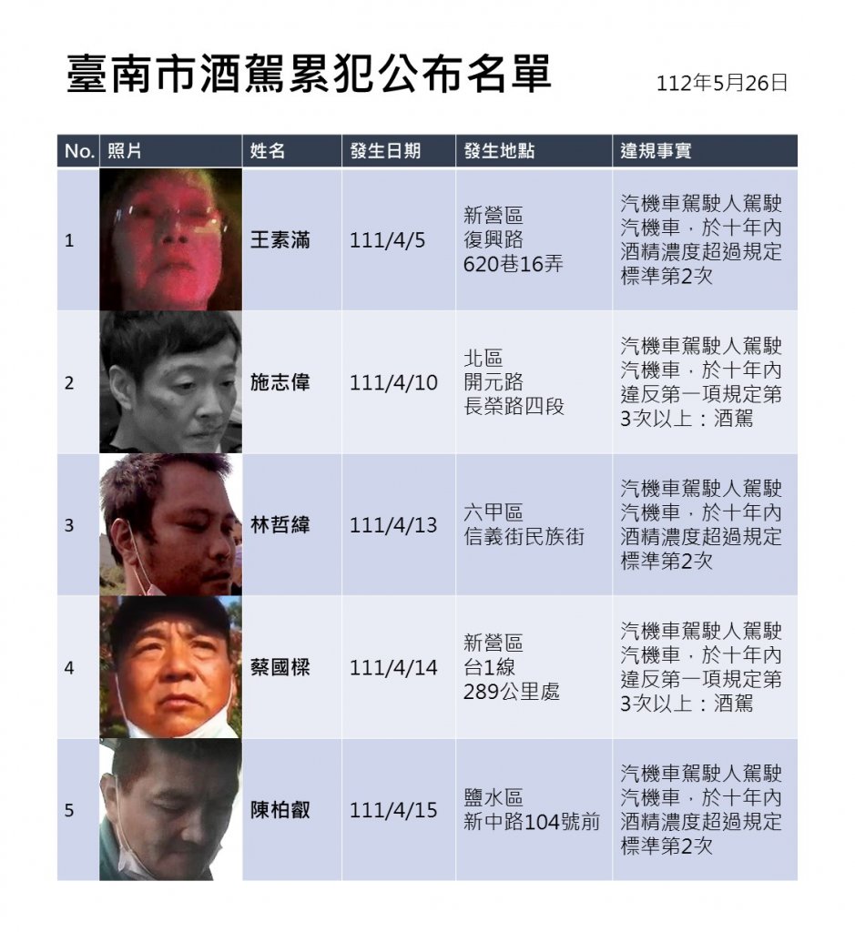 臺南市政府公布第25批酒駕累犯名單