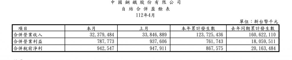 中鋼公司112年4月自結合併盈餘 稅前淨利942,547千元