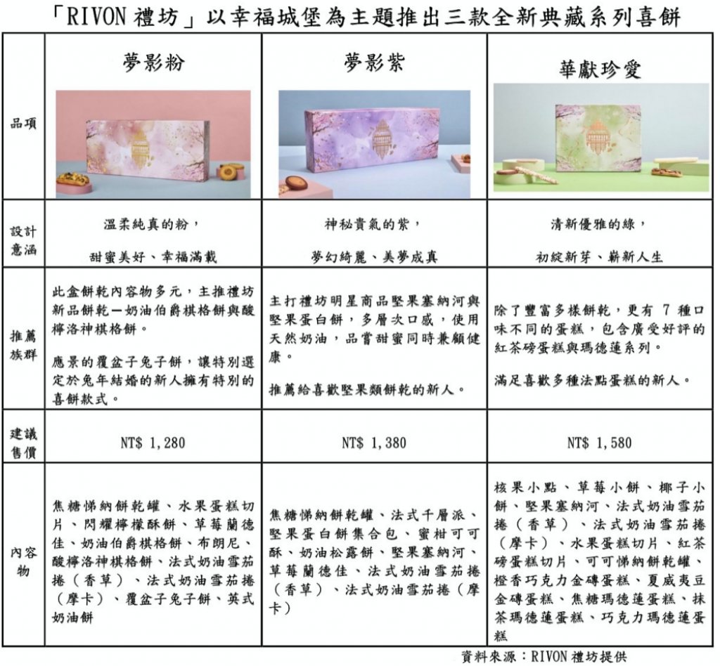 以「幸福城堡」為主題　台灣第一喜餅首選「RIVON禮坊」推出三款全新典藏系列喜餅禮盒