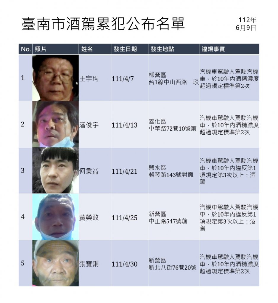 臺南市政府公布第26批酒駕累犯名單