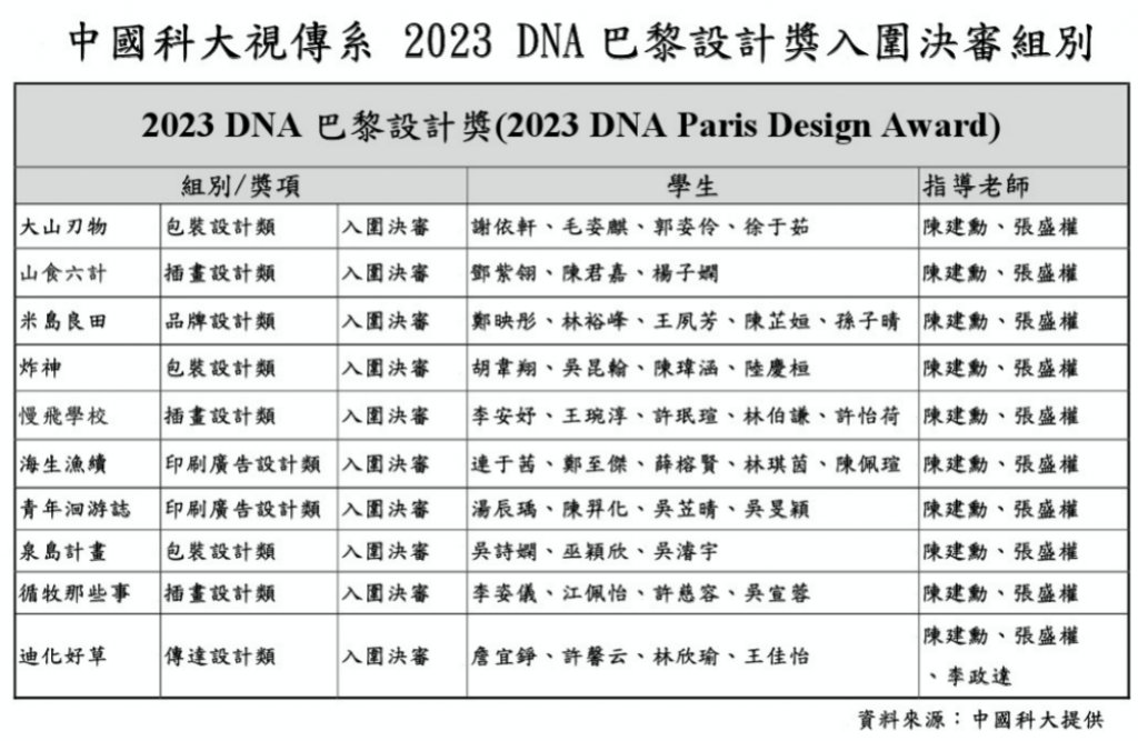 中國科大視傳系推廣台灣永續發展故事　5大類10項作品入圍2023 DNA巴黎設計獎決審