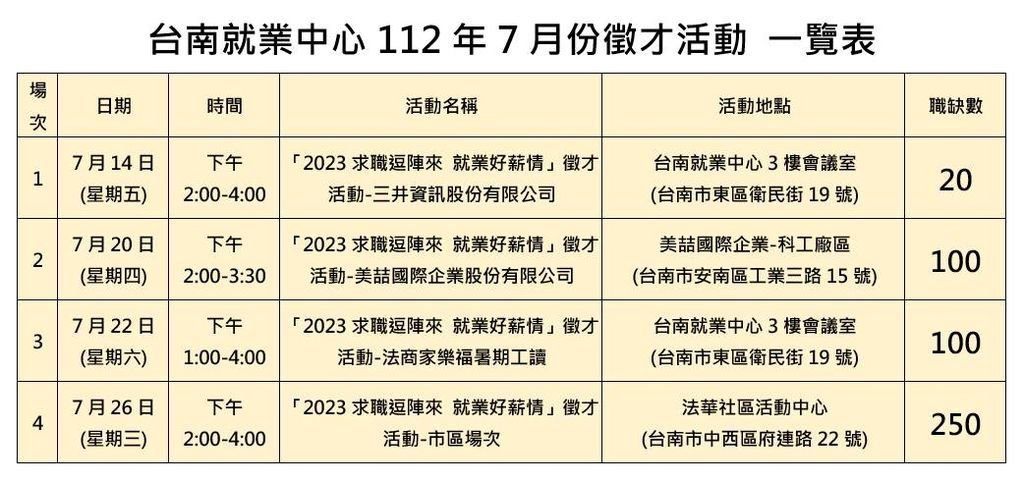 台南就業中心連辦4場次現場徵才暨就業獎勵專案說明會