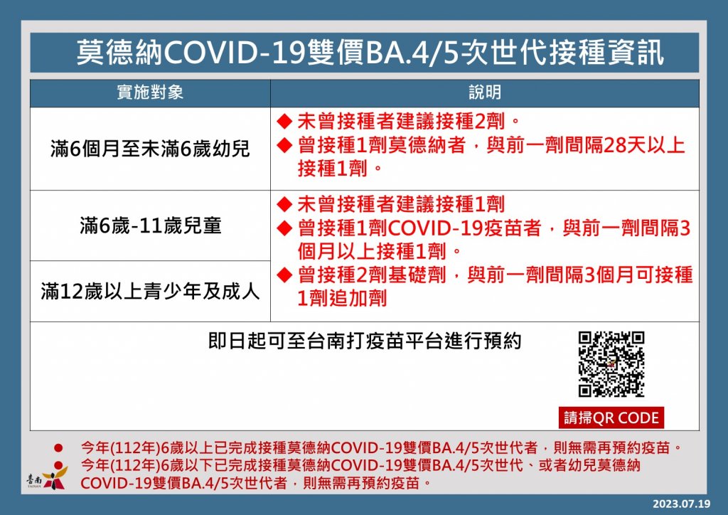 即日起開放莫德納COVID-19雙價BA.4/5疫苗將作為基礎劑