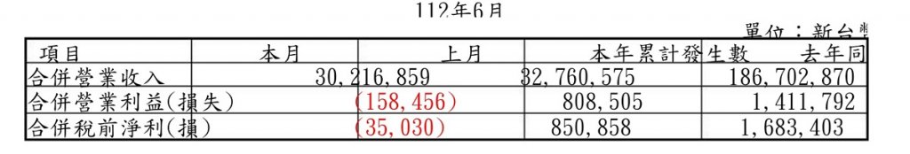中鋼公司112年6月自行結算合併稅前淨損35,030千元