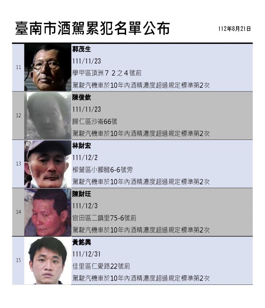 臺南市政府公布第30批酒駕累犯名單