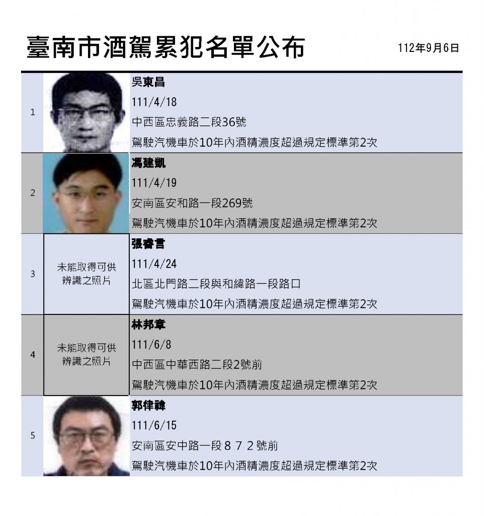 臺南市政府公布第31批酒駕累犯名單