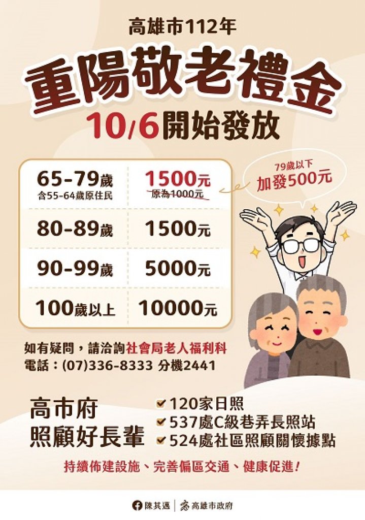 加碼照顧長輩 高雄市長陳其邁宣布今年起敬老禮金由1000元調整至1500元
