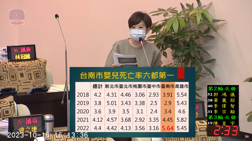 市議員陳怡珍指台南市嬰兒死亡率高達六都第一