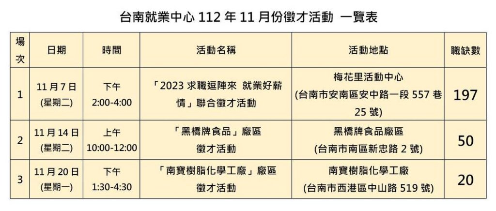台南就業中心雙11 連辦3場次現場徵才助求職人好事成雙