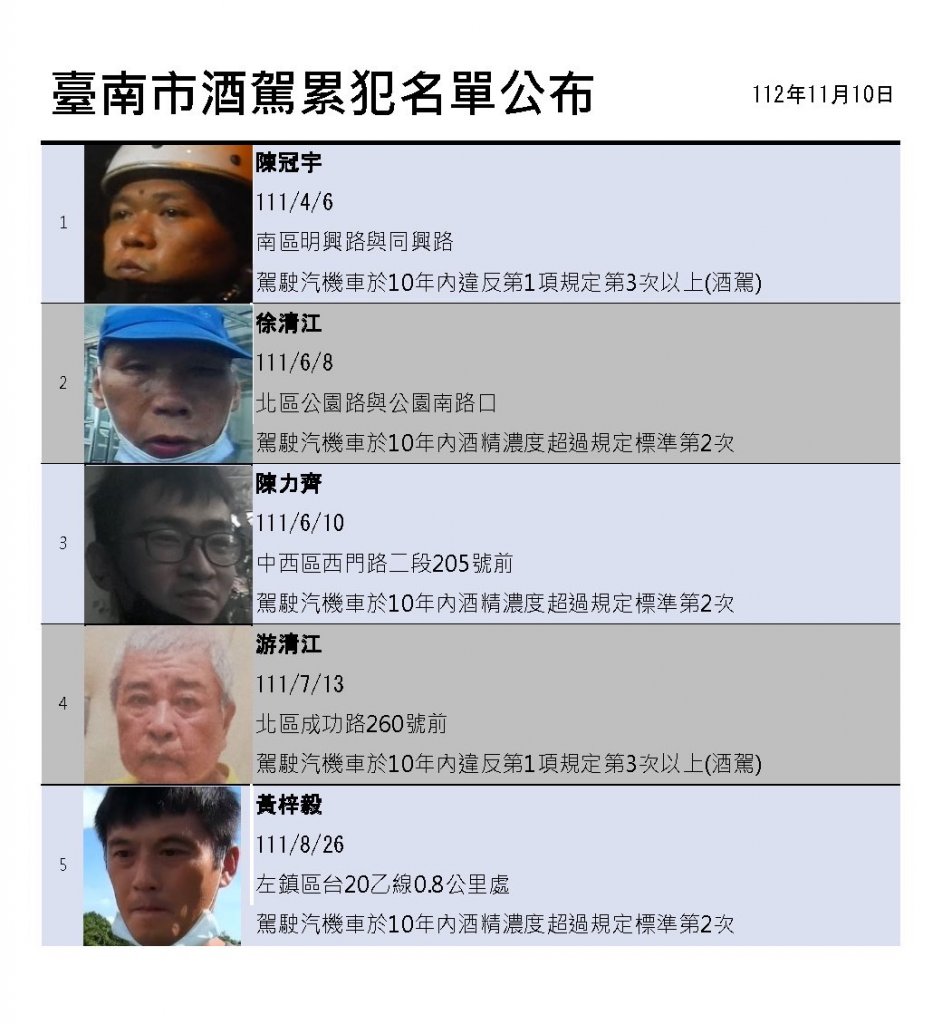 臺南市公布第33批酒駕累犯名單