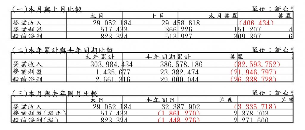 中鋼公司自行結算10月份合併稅前淨利823,324千元