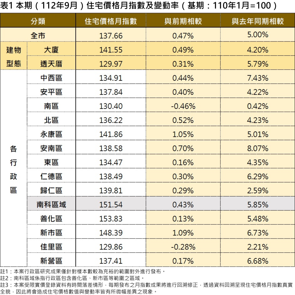 臺南市住宅價格指數112年9月住宅價格指數微幅上升0.47%，交易量下跌