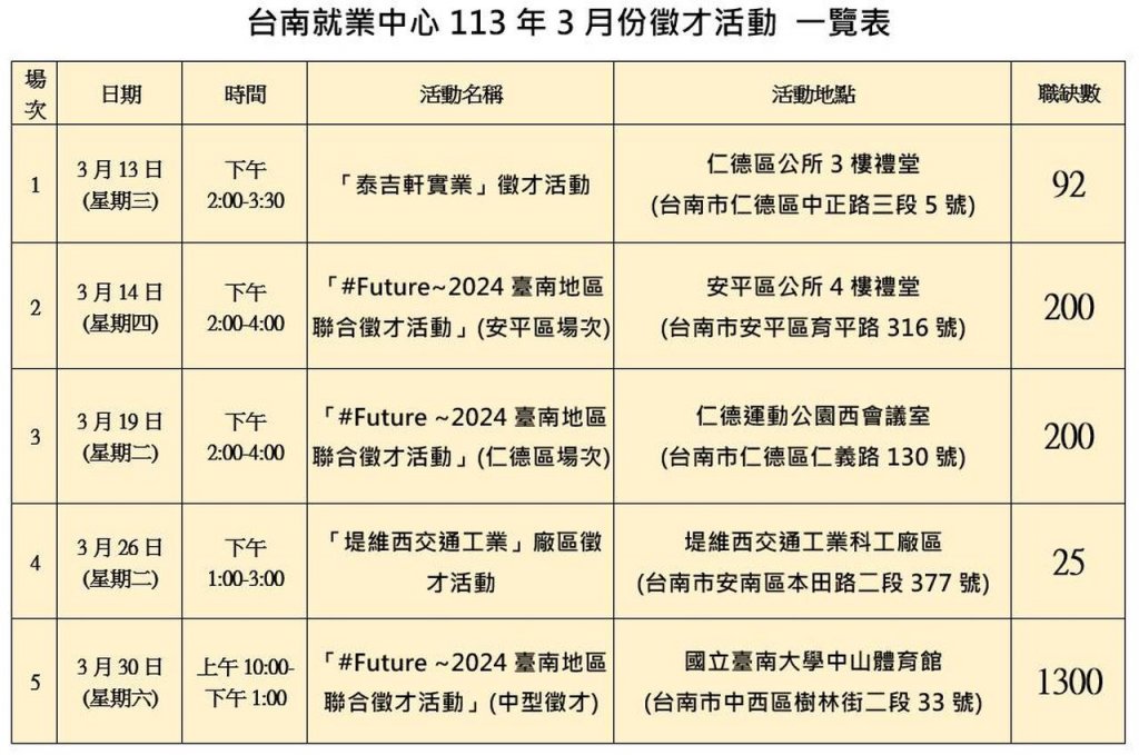 迎畢業季 台南就業中心3月搶先徵才 逾1800職缺 最高上看10萬