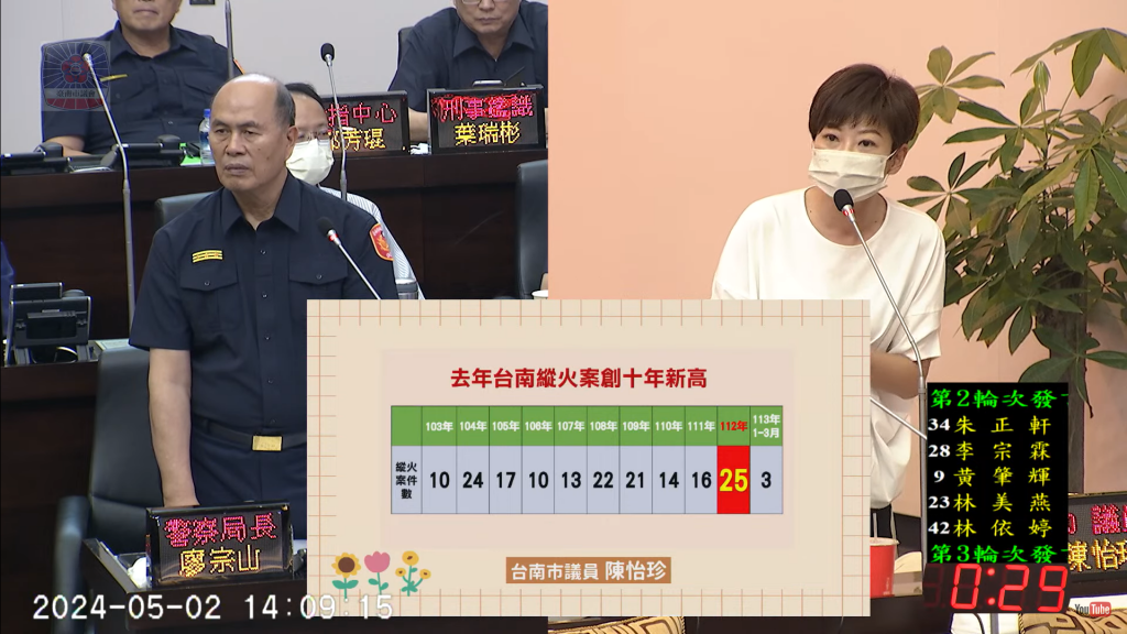 議員陳怡珍指去年台南市縱火案創十年來新高