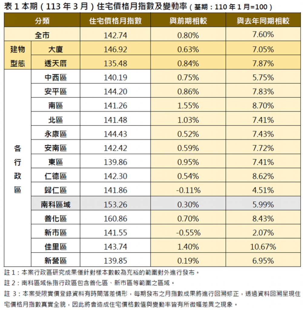 臺南市住宅價格指數113年3月住宅價格指數微幅上升0.80%