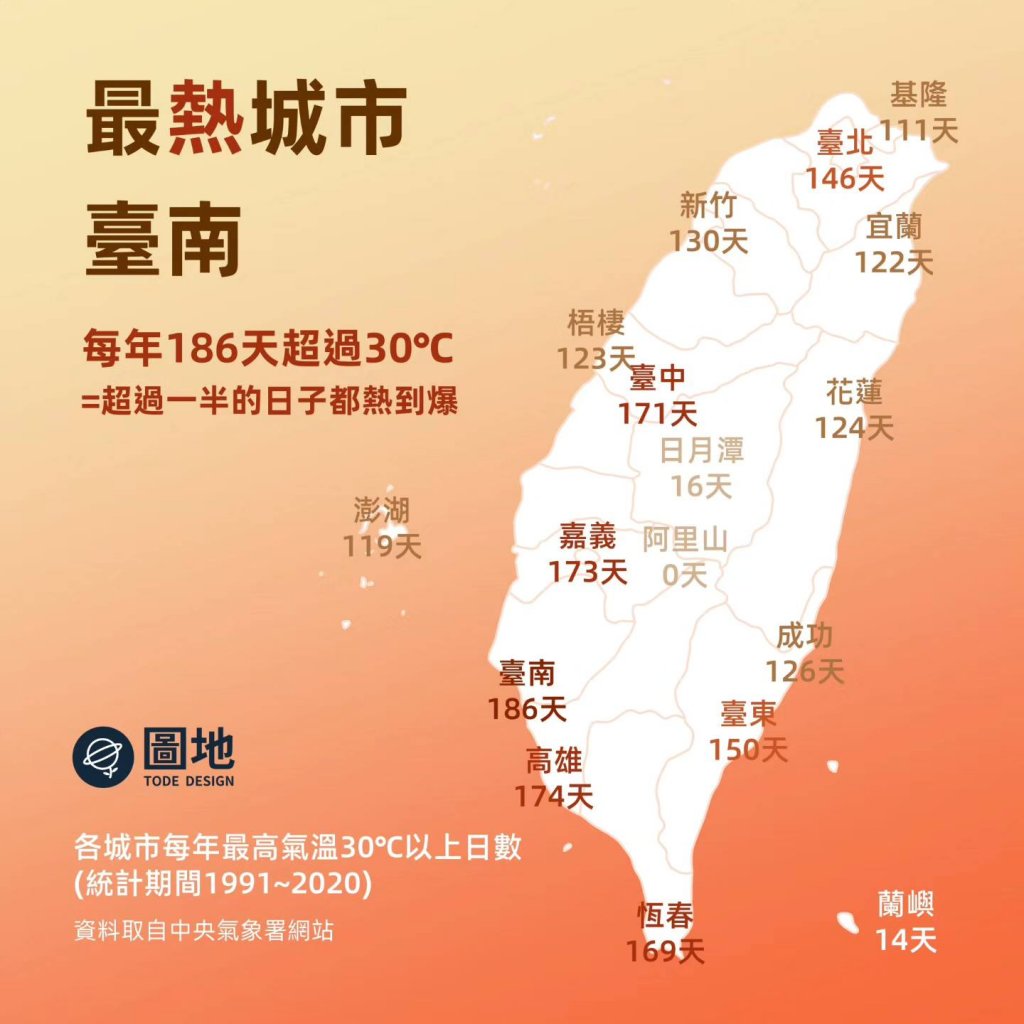 台灣最熱的城市  竟然每年有一半以上是破30度
