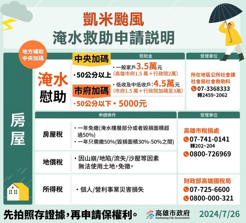 高市府全力協助民眾重建家園 凱米颱風淹水戶最高補助3.5萬並一年免繳房屋稅