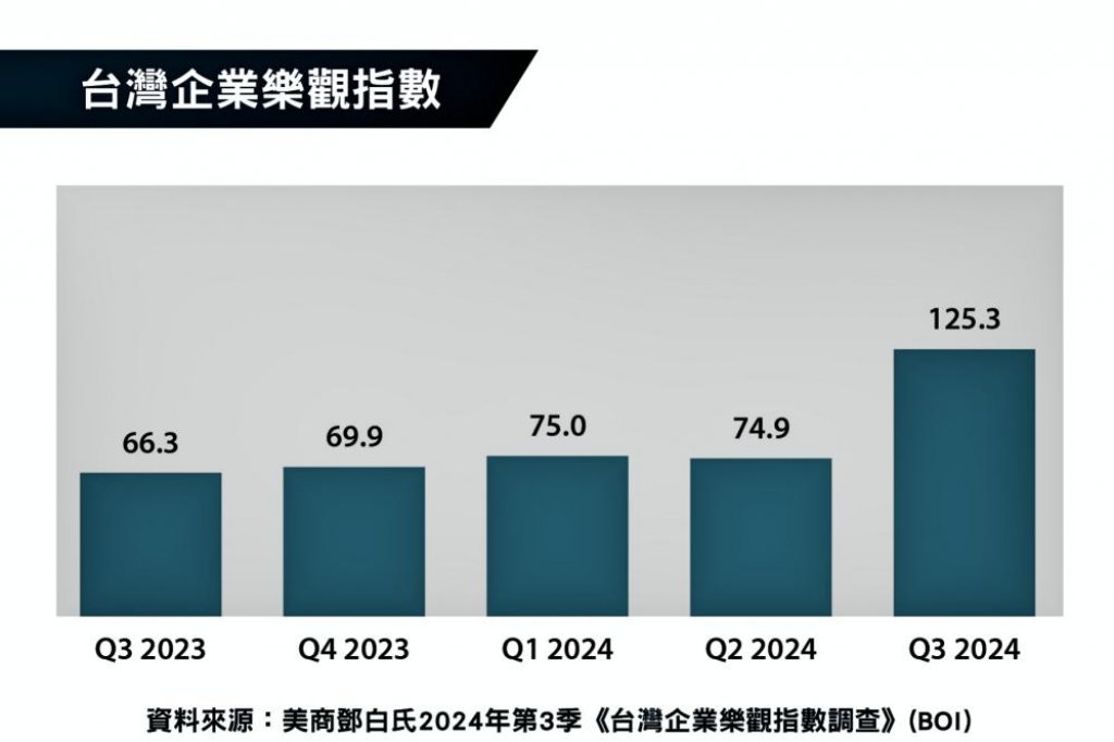 鄧白氏：2024年第三季全球企業樂觀指數上漲12.3%　台灣企業樂觀指數較第2季增長67%