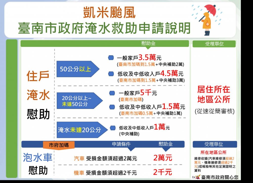 協助重整家園！淹水50公分以上台南加碼到1.5萬元補助 泡水汽機車也有補助