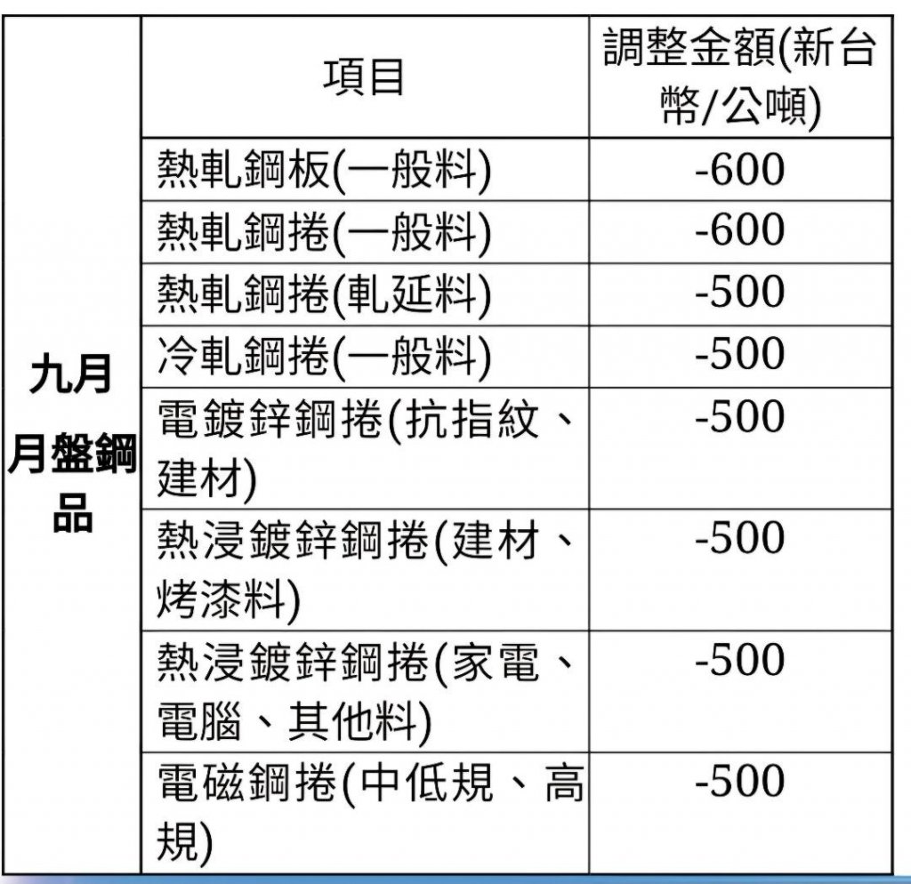 中鋼公司調降九月份月鋼品盤價