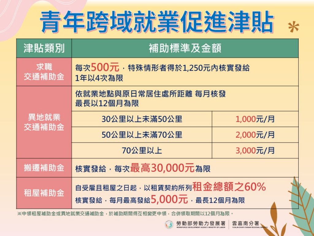 異鄉打拼不孤單 勞動部當靠山 搬家+租屋補助最高領9萬