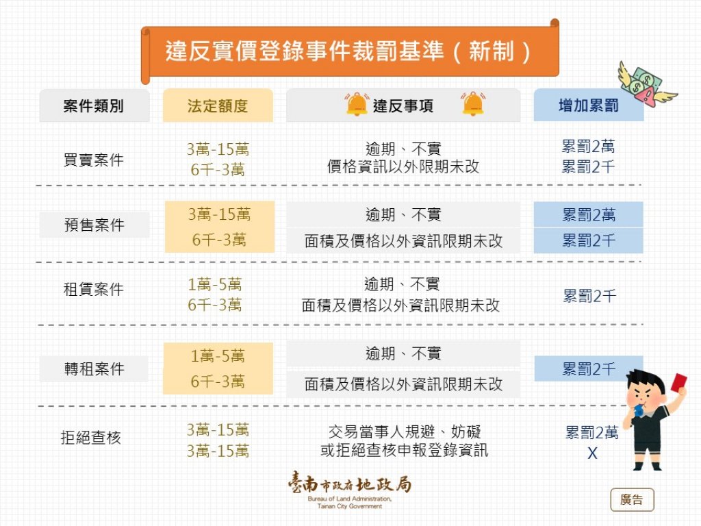 南市府地政局檢討修訂實價登錄裁罰基準 以更強力手段守護交易安全