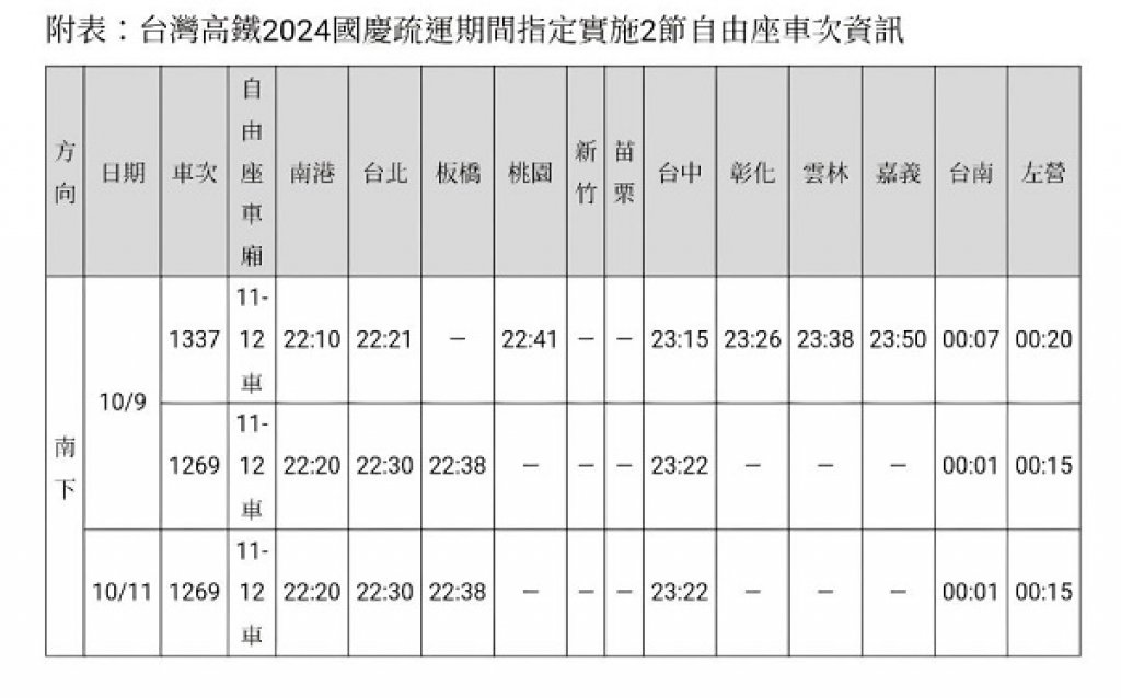 台灣高鐵2024國慶疏運加開91班  9月11日凌晨起開放購票