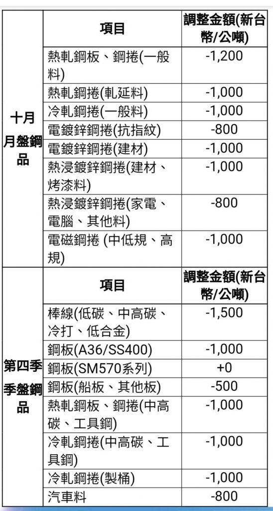 因應低價進口競爭  中鋼公司調降十月份月盤及第四季盤價