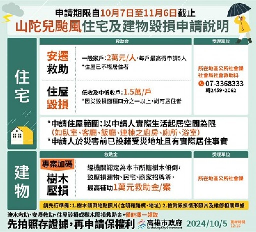 山陀兒災後重建　高雄市府提供多項救助金助市民重建家園