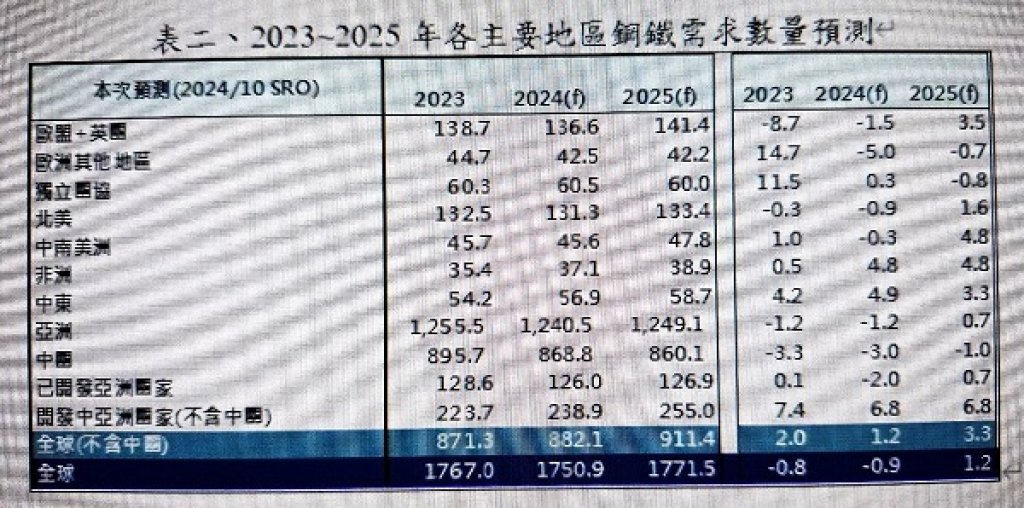 世界鋼鐵協會理事會於比利時發布短期需求預測(SRO) 2025年需求為1,771.5百萬噸