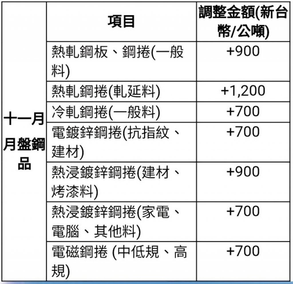 中鋼公司調漲十一月份月盤盤價