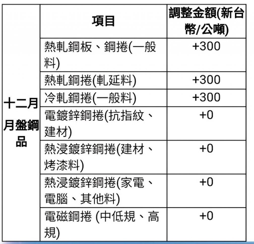 中鋼公司召開盤價會議 12月份月盤價 平高盤開出