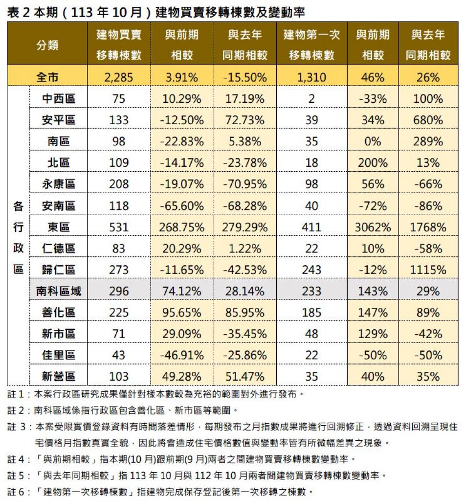 臺南市113年10月住宅價格指數微幅上升0.19%