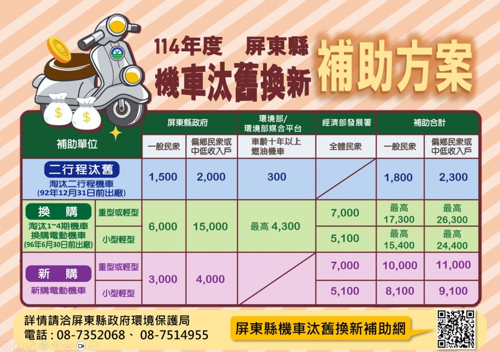 加碼汰換補助再延長  屏東縣民換購電動機車最高省2萬6,300元！