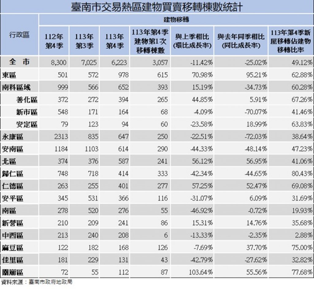 信用管制政策效應發酵 臺南市113年第四季建物移轉量縮