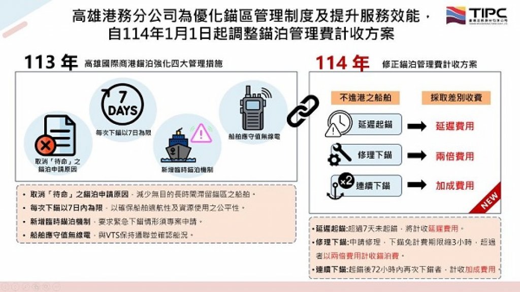  為優化錨區管理制度  臺灣公司高雄港務分公司對連續下錨、違反規定、不實通報或具有航安疑慮船舶 加計收費 